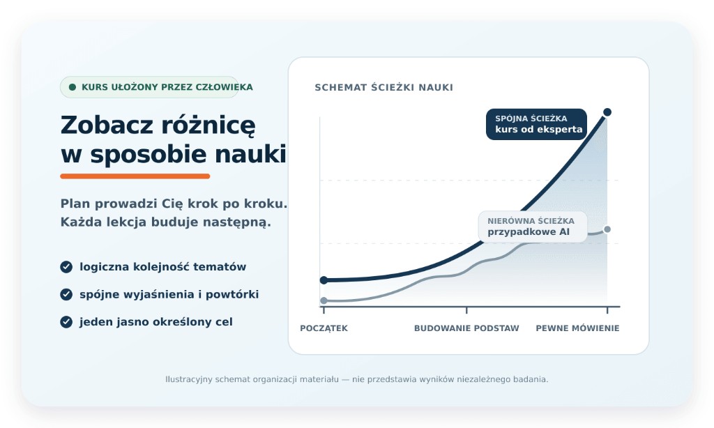 Iliustracinė diagrama, lyginanti eksperto sukurto kurso vientisą kelią su atsitiktinės AI medžiagos netolygiu keliu